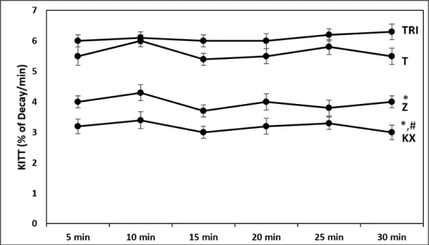 Figura  1.  Constante  de  decaimento  de  glicose  (kITT;  %  min)  de  ratos  submetidos  à  anestesia por: tiopental (T, 40mg/Kg); zolazepan (Z, 50mg/Kg); Ketamina-Xilazina (KX,  35 mg/kg peso e 4 mg/kg) e tribromoetanol (TRI, 250mg/Kg)