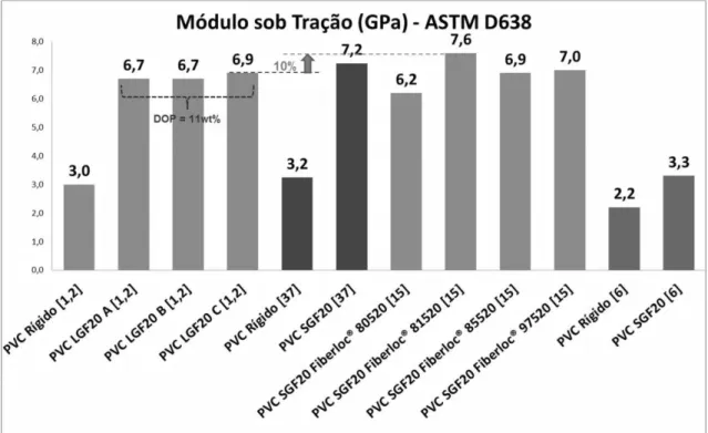 Figura  3.3 Comparativo  entre  os  módulos  de  elasticidade  sob  tração  (ASTM  D638) para vários trabalhos sobre compósitos de PVC/ fibra de vidro