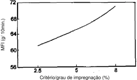 Figura 3.12 Relação entre o índice de fluidez (MFI) de um termoplástico (PP)  em  relação  ao  grau  de  impregnação  de  um  roving  de  vidro  de  2400  tex