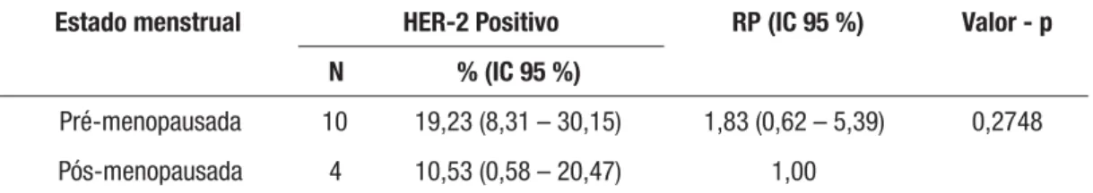 Tabela 3: Razão de prevalência dos casos HER-2 positivo de acordo com o  estado menstrual em portadores de câncer de mama no HRS entre 2005 e 2010