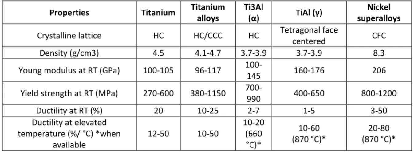 Table 2.2 - Ti aluminides and nickel superalloys, HC – compact hexagonal, CCC – body centred cubic, CFC –  face centred cubic crystal structures (adapted from Magalhães, 2012)