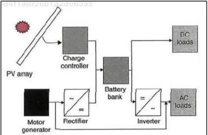 Figura 23 - Esquema de um sistema fotovoltaico híbrido com  um gerador (gerador a diesel ou eólico) (10) 