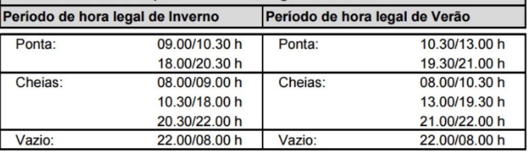 Tabela 7 – Definição horária da tarifa tri-horária no ciclo diário (32) 