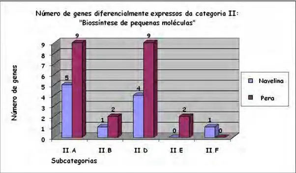 Figura 12:  Número de genes da categoria “Biossíntese de pequenas moléculas”, distribuído entre  as respectivas subcategorias (II.A: Biossíntese de aminoácidos; II.B: Biossíntese de nucleotídeos;  II.D: Cofatores, grupos prostéticos, carregadores biossinté