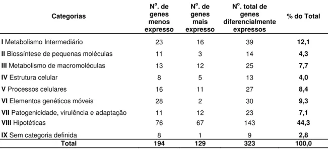 Figura 1. Genes diferencialmente expressos da categoria VIII (Proteínas hipotéticas) distribuídos  nas subcategorias (VIII.A: Proteínas hipotéticas; VIII.B: Proteínas hipotéticas (inclui “no hits” e “hits”  com baixo escore) e VIII.C: Proteínas hipotéticas