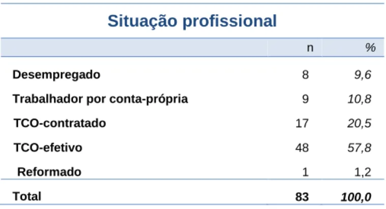 Tabela 4 - Distribuição da amostra por situação profissional 