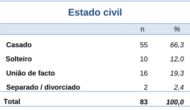 Tabela 6 - Distribuição da amostra por estado civil  Estado civil        n         %  Casado   55  66,3   Solteiro   10  12,0  União de facto  16  19,3  Separado / divorciado  2  2,4  Total  83  100,0 