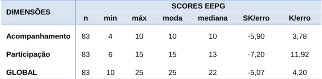 Tabela 12 – Estatísticas dos Scores Escala do Envolvimento do Pai na Gravidez 