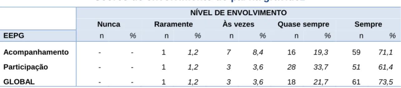 Tabela 13 - Distribuição de scores da escala de envolvimento do pai na gravidez de  acordo com os níveis de envolvimento 