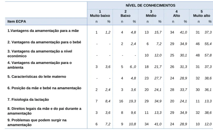 Tabela 14 - Distribuição da amostra relativamente aos níveis de conhecimentos do  pai sobre amamentação 