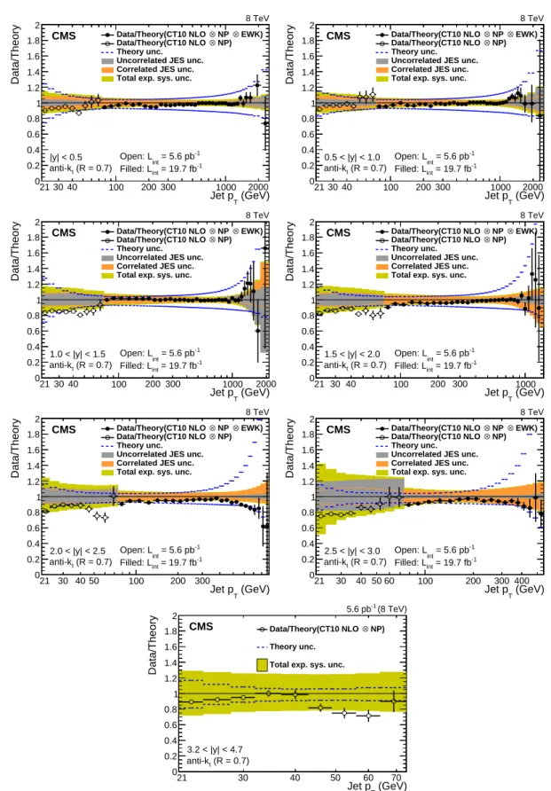 Figure 4: Ratios of data to the theory prediction using the CT10 PDF set. For comparison, the total theoretical (band enclosed by dashed lines) and the total experimental systematic  un-certainties (band enclosed by full lines) are shown as well