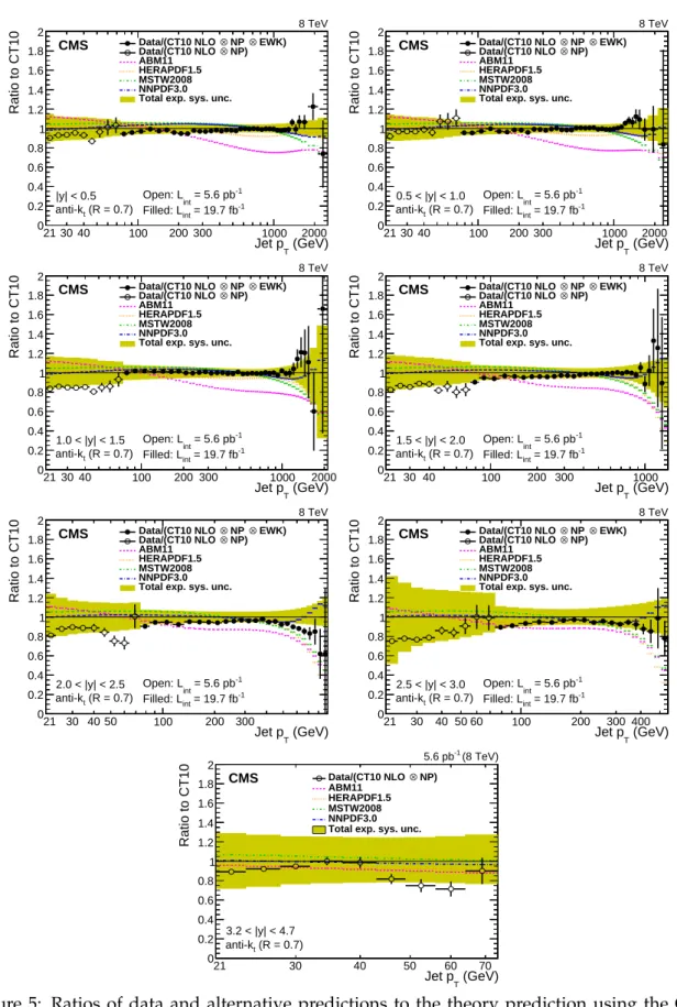 Figure 5: Ratios of data and alternative predictions to the theory prediction using the CT10 PDF set