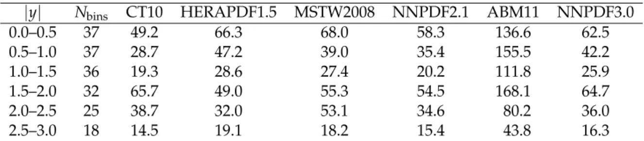 Table 3: Summary of the χ 2 values for the comparison of data and theoretical predictions based on different PDF sets in each | y | range, where cross sections are measured for a number of p T bins N bins .