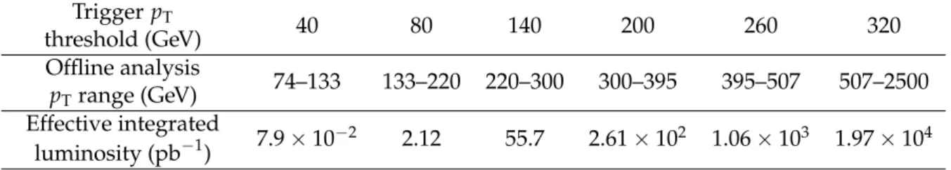 Table 1: HLT trigger ranges and effective integrated luminosities used in the jet cross section measurement