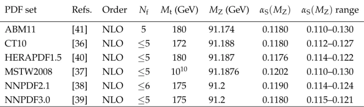 Table 2: The PDF sets used in comparisons to the data together with the corresponding number of active flavours N f , the assumed masses M t and M Z of the top quark and Z boson, the default values of the strong coupling constant α S ( M Z ) , and the rang