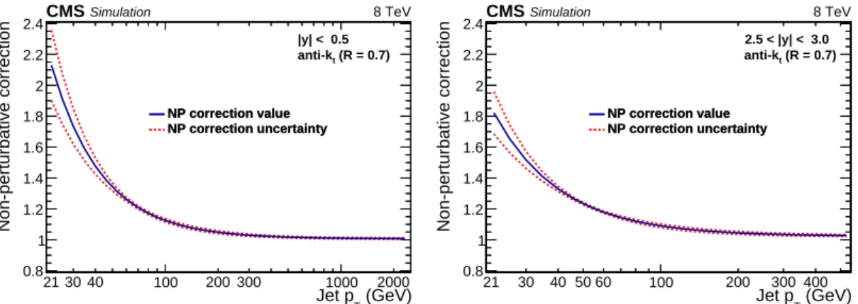 Figure 1: The nonperturbative correction factor shown for the central (left) and outermost (right) absolute rapidity bins as a function of jet p T 