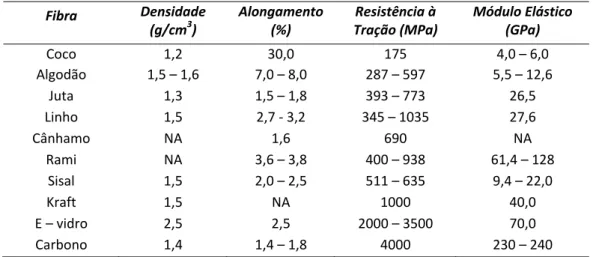 Tabela 2.2 Propriedades mecânicas de fibras vegetais e de fibras convencionais usadas como reforço  (NA – Não Avaliado) [46‐50].  