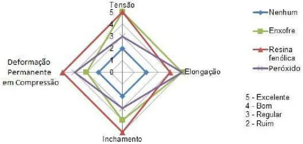 Figura 2.15 Efeito de agentes de entrecruzamentos nas propriedades de TPV- TPV-(EPDM+PP)[44] 