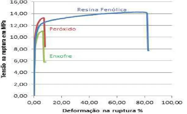 Figura  4.1  Efeitos  da  variação  do  sistema  de  vulcanização  na  tensão  e  deformação na ruptura dos TPVs