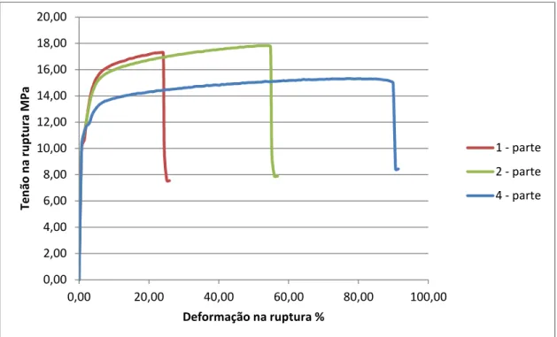 Figura  4.7  Efeitos  da  variação  na  quantidade  de  amina  (6PPD)  na  tensão  e  deformação na ruptura dos TPVs.