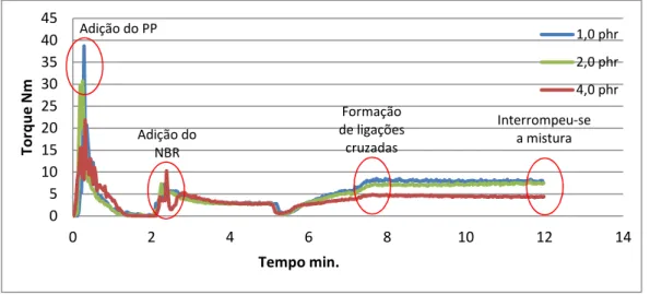 Figura  4.10Torque  versus  tempo  de  mistura  para  diferentes  quantidades  de  6PPDTPV-(NBR+PP) 50/50 com 6PPD 