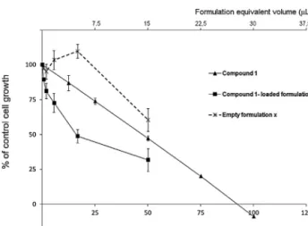 Fig. 2. Effect of empty and compound 1-loaded formulation X in the cell growth of MCF-7 cells