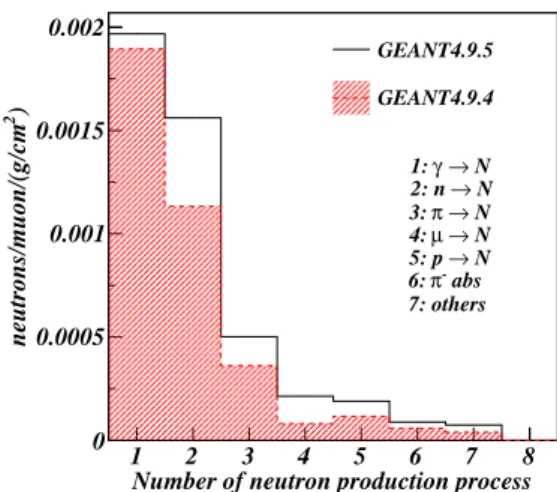 Table 4: Muon-induced production yields for neutrons for different versions of GEANT4 and physics lists (for 260 GeV muons)