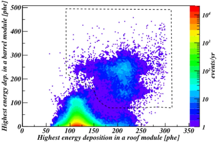 Figure 2 shows the greatest energy deposition observed in a roof module plotted against the largest corresponding  (co-incident) signal in a barrel module for each event, occurring within ±0.2 µs around the trigger point