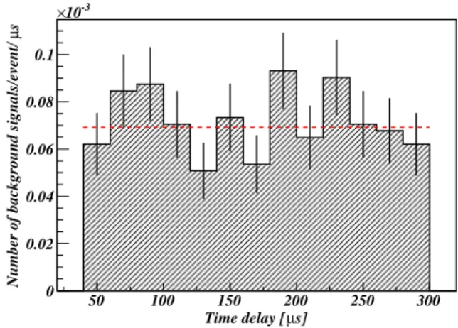 Figure 6: (Colour online) Time delay distribution for all recorded pulses above given thresholds relative to the muon.
