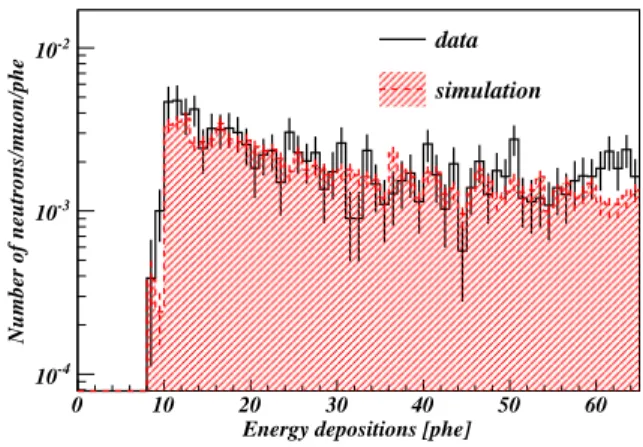 Figure 8 compares the time delay distributions for detected neutrons from data (solid black) and simulation (red dashed).