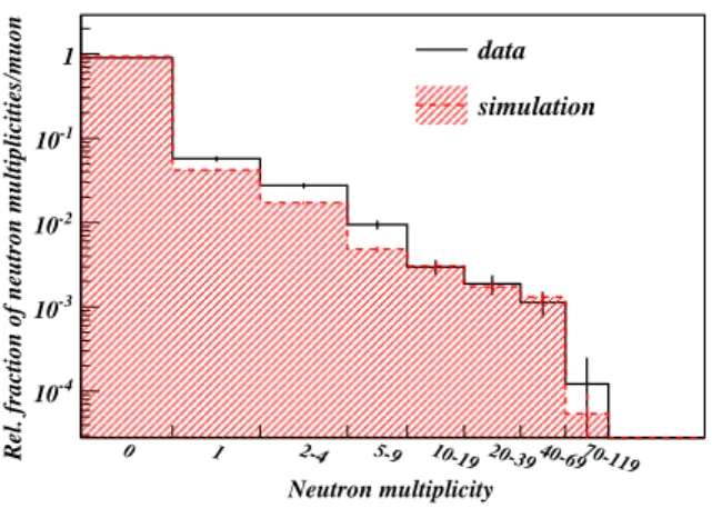 Figure 11: (Colour online) Relative fraction of neutron multiplicities per muon, i.e. the number of delayed signals observed after a muon trigger in the defined time window, for background corrected data (black solid) and simulation (red dashed hatched his