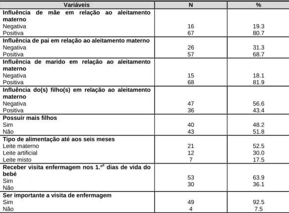 Tabela 4c – Distribuição das inquiridas segundo as variáveis contextuais à amamentação 