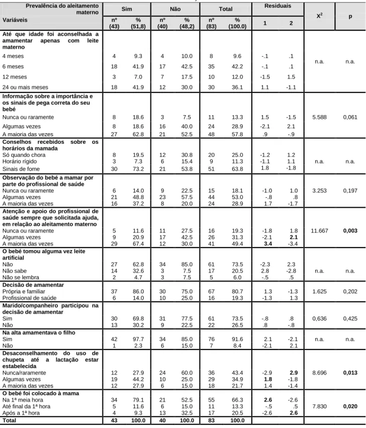 Tabela 7 – Prevalência do aleitamento materno em função das variáveis contextuais da  amamentação 