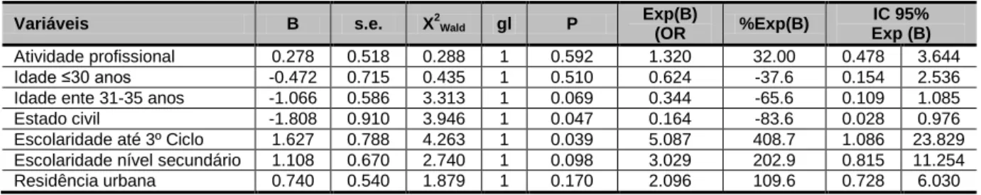 Tabela 8 – Coeficientes Logit do modelo de regressão logística da variável prevalência do aleitamento  materno e variáveis sociodemográficas 