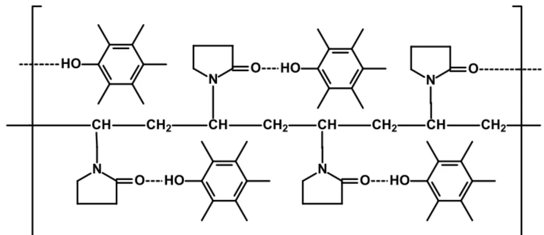 FIGURA 1.12 –  Interação entre o polímero PVP e substratos fenólicos naturais por  ligações de hidrogênio