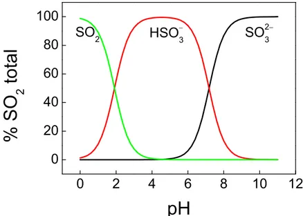 FIGURA 1.13 – Distribuição das espécies ionizadas de dióxido de enxofre com o pH. 