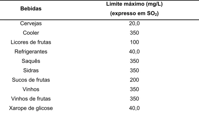 TABELA 1.2 – Limites máximos permitidos para adição de agentes sulfitantes em  bebidas, conforme legislação brasileira vigente 133
