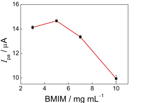 FIGURA 3.4 – Efeito da concentração de BMIM (mg mL − 1 ) utilizada no filme em  relação ao sinal analítico