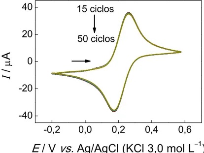 FIGURA 3.5 – Voltamogramas cíclicos obtidos, após subtração do branco, para o  eletrodo BMIM-MWCNTs-DHP/GCE, na presença de [Fe(CN) 6 ] 4 −  1,0 × 10 − 3  mol L − 1 em KCl 0,1 mol L − 1  como eletrólito suporte e  v = 100 mV s − 1 