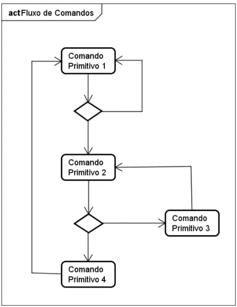 Figura 3.3: Diagrama de Atividades do Fluxo de Comandos.