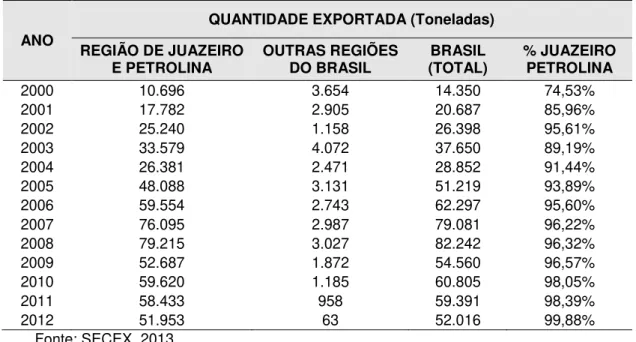 Tabela 01  –  Exportação de uvas de mesas 3  da região de Juazeiro e Petrolina e de outras regiões do  Brasil entre os anos 2000 a 2012 