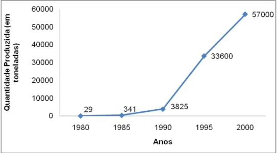 Gráfico 01  –  Quantidade Produzida (em toneladas) de Uvas no Município de Petrolina nos Anos de  1980, 1985, 1990, 1995 e 2000