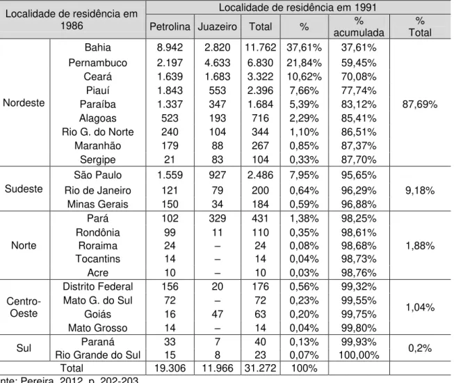 Tabela 05  –  Volume de Imigração das grandes regiões do país para os municípios de Petrolina e  Juazeiro  –  1986/1991