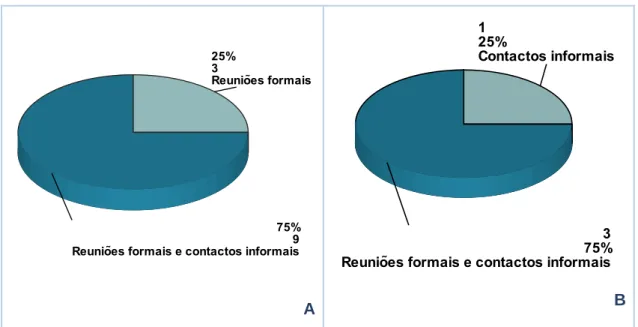 Figura  14.  Tipo  de  contactos  entre  os  agentes  educativos  segundo  os  docentes  titulares  de  turma  (A)  e  docentes de apoio educativo (B)