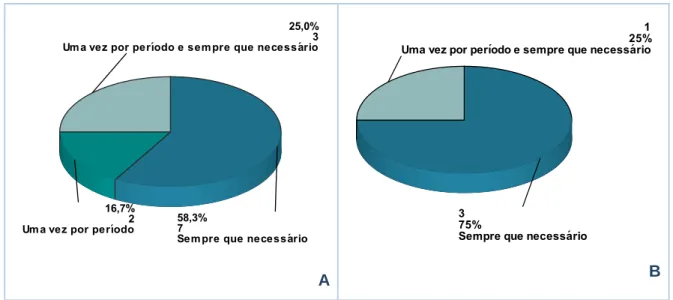 Figura 15. Periodicidade dos contactos entre os agentes educativos segundo os docentes titulares de turma  (A) e os docentes de apoio educativo (B)