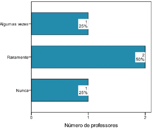 Figura 26. Frequência da participação de entidades e associações da comunidade local nos AE segundo os  docentes de apoio educativo