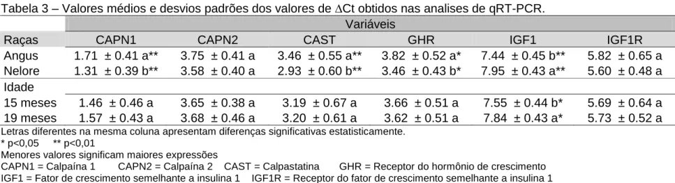 Tabela 3 – Valores médios e desvios padrões dos valores de 'Ct obtidos nas analises de qRT-PCR