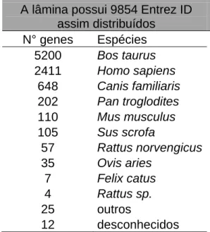 Tabela 1. Distribuição por espécies dos Entrez ID utilizados para a anotação  do 