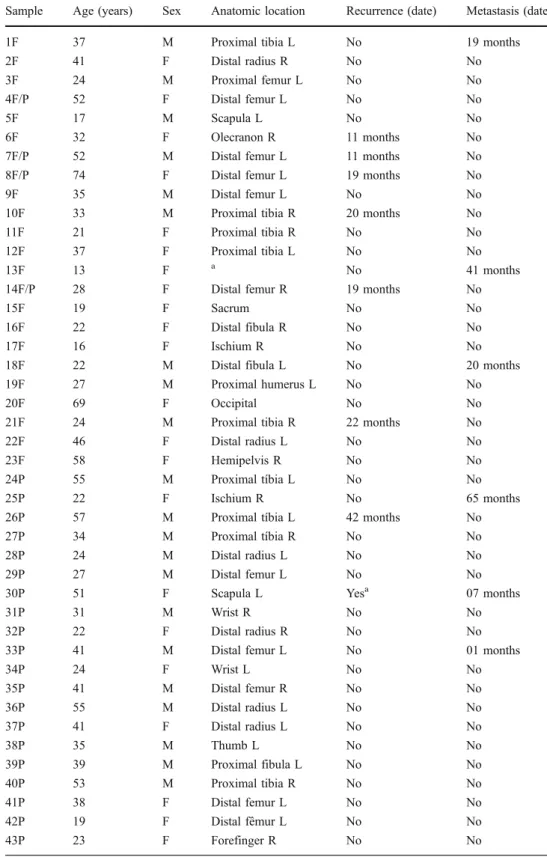 Table 1 Epidemiological, clinical, and pathological characteristics of 23 fresh samples of GCTB and 24 paraffin-embedded samples of GCTB