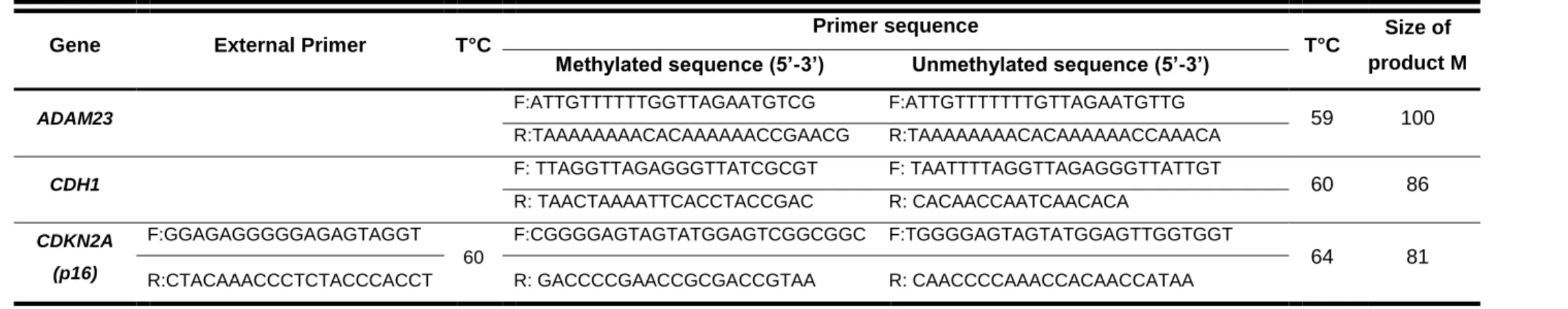 Table 2. Primer sequences used in methylation-speciﬁc polymerase chain reaction 